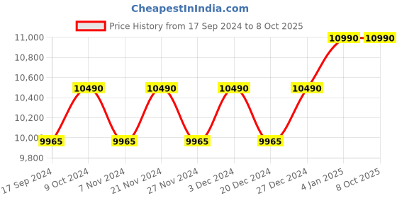 myntra.com Ray-Ban Square Sunglasses with UV Protected Lens ray-ban Price History Graph from 17 Sep 2024 to 8 Oct 2025