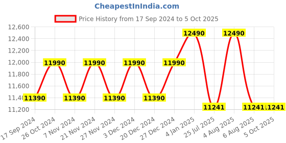 myntra.com Ray-Ban Square Sunglasses with UV Protected Lens ray-ban Price History Graph from 17 Sep 2024 to 4 Oct 2025