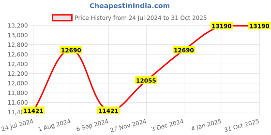 myntra.com Ray-Ban Square Sunglasses with UV Protected Lens ray-ban Price History Graph from 24 Jul 2024 to 30 Oct 2025