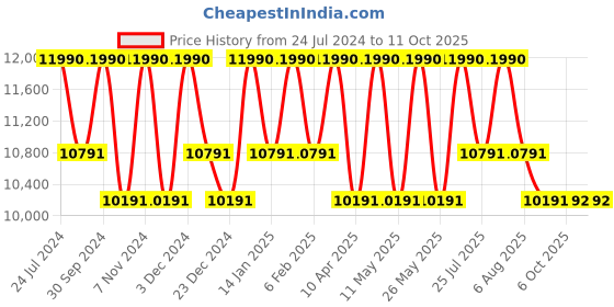 myntra.com Ray-Ban Square Sunglasses with UV Protected Lens ray-ban Price History Graph from 24 Jul 2024 to 10 Oct 2025