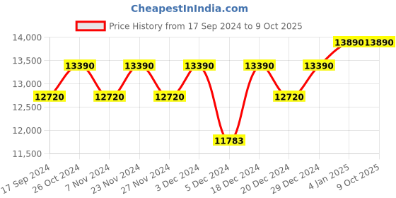myntra.com Ray-Ban Square Sunglasses with UV Protected Lens ray-ban Price History Graph from 17 Sep 2024 to 9 Oct 2025