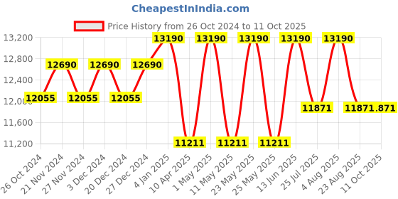 myntra.com Ray-Ban Square Sunglasses with UV Protected Lens ray-ban Price History Graph from 26 Oct 2024 to 10 Oct 2025
