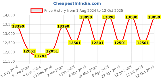 myntra.com Ray-Ban Square Sunglasses with UV Protected Lens ray-ban Price History Graph from 1 Aug 2024 to 12 Oct 2025