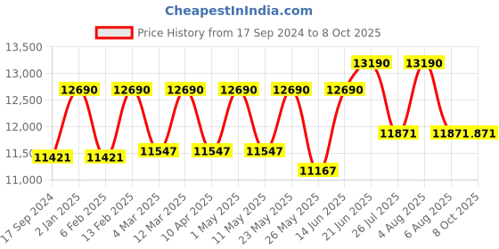 myntra.com Ray-Ban Square Sunglasses with UV Protected Lens ray-ban Price History Graph from 17 Sep 2024 to 8 Oct 2025