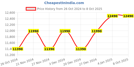 myntra.com Ray-Ban Square Sunglasses with UV Protected Lens ray-ban Price History Graph from 26 Oct 2024 to 7 Oct 2025