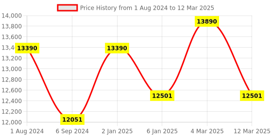myntra.com Ray-Ban Square Sunglasses with UV Protected Lens ray-ban Price History Graph from 1 Aug 2024 to 12 Mar 2025