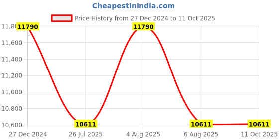 myntra.com Ray-Ban Square Sunglasses with UV Protected Lens-0RB218612963M49 ray-ban Price History Graph from 27 Dec 2024 to 11 Oct 2025