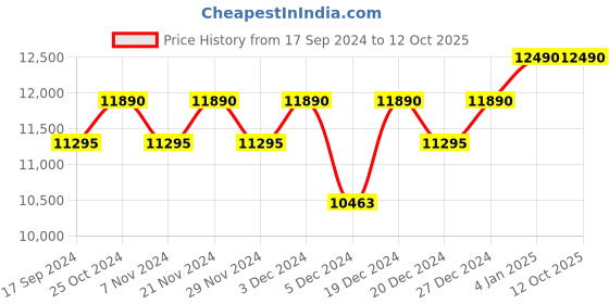 myntra.com Ray-Ban Square Sunglasses with UV Protected Lens 8056597071413 ray-ban Price History Graph from 17 Sep 2024 to 11 Oct 2025