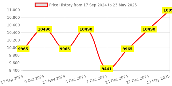 myntra.com Ray-Ban Square Sunglasses with UV Protected Lens 8056597122542 ray-ban Price History Graph from 17 Sep 2024 to 23 May 2025
