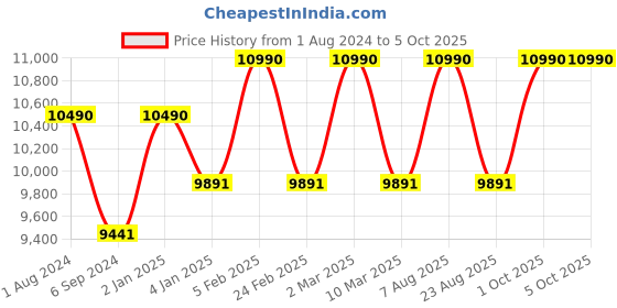 myntra.com Ray-Ban Square Sunglasses with UV Protected Lens 8056597122559 ray-ban Price History Graph from 1 Aug 2024 to 4 Oct 2025