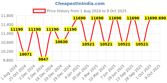 myntra.com Ray-Ban Square Sunglasses with UV Protected Lens 8056597122566 ray-ban Price History Graph from 1 Aug 2024 to 9 Oct 2025