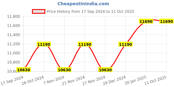 myntra.com Ray-Ban Square Sunglasses with UV Protected Lens 8056597122580 ray-ban Price History Graph from 17 Sep 2024 to 10 Oct 2025