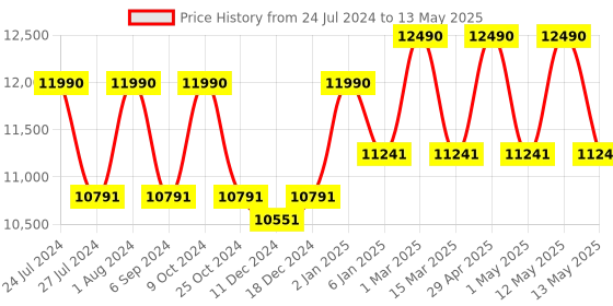myntra.com Ray-Ban Square Sunglasses with UV Protected Lens 8056597177603 ray-ban Price History Graph from 24 Jul 2024 to 13 May 2025