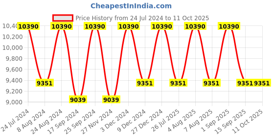 myntra.com Ray-Ban Square Sunglasses with UV Protected Lens 8056597178471 ray-ban Price History Graph from 24 Jul 2024 to 10 Oct 2025