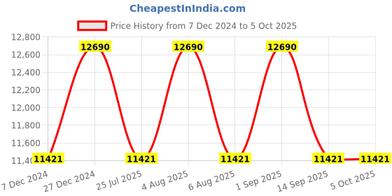 myntra.com Ray-Ban Square Sunglasses with UV Protected Lens 8056597242677 ray-ban Price History Graph from 7 Dec 2024 to 4 Oct 2025