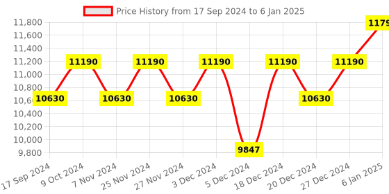 myntra.com Ray-Ban Square Sunglasses with UV Protected Lens 8056597377485 ray-ban Price History Graph from 17 Sep 2024 to 6 Jan 2025