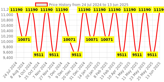 myntra.com Ray-Ban Square Sunglasses with UV Protected Lens 8056597431569 ray-ban Price History Graph from 24 Jul 2024 to 13 Jun 2025