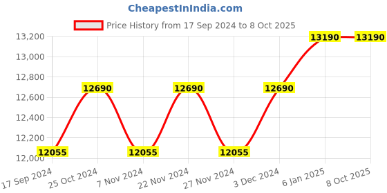 myntra.com Ray-Ban Square Sunglasses with UV Protected Lens 8056597445559 ray-ban Price History Graph from 17 Sep 2024 to 8 Oct 2025