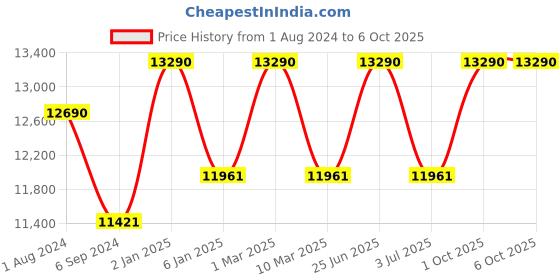 myntra.com Ray-Ban Square Sunglasses with UV Protected Lens 8056597625494 ray-ban Price History Graph from 1 Aug 2024 to 4 Oct 2025