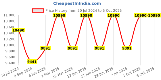 myntra.com Ray-Ban Square Sunglasses with UV Protected Lens 8056597626019 ray-ban Price History Graph from 30 Jul 2024 to 4 Oct 2025