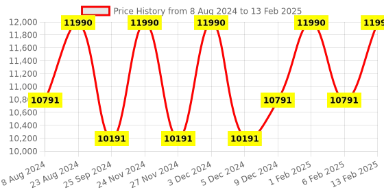 myntra.com Ray-Ban Square Sunglasses with UV Protected Lens 8056597626736 ray-ban Price History Graph from 8 Aug 2024 to 13 Feb 2025