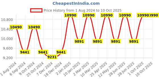 myntra.com Ray-Ban Square Sunglasses with UV Protected Lens 8056597628020 ray-ban Price History Graph from 1 Aug 2024 to 8 Oct 2025