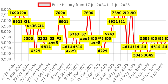 myntra.com Ray-Ban Square Sunglasses with UV Protected Lens 8056597629980 ray-ban Price History Graph from 17 Jul 2024 to 1 Jul 2025