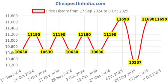 myntra.com Ray-Ban Square Sunglasses with UV Protected Lens 8056597719575 ray-ban Price History Graph from 17 Sep 2024 to 8 Oct 2025