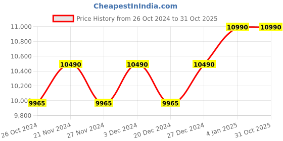 myntra.com Ray-Ban Square Sunglasses with UV Protected Lens 8056597719650 ray-ban Price History Graph from 26 Oct 2024 to 30 Oct 2025