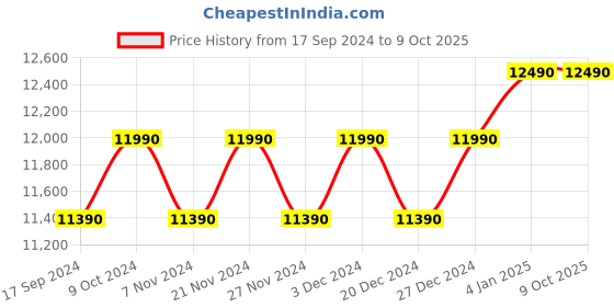 myntra.com Ray-Ban Square Sunglasses with UV Protected Lens 8056597720601 ray-ban Price History Graph from 17 Sep 2024 to 8 Oct 2025