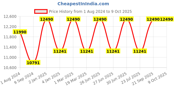 myntra.com Ray-Ban Square Sunglasses With UV Protected Lens 8056597720670-BLACK ray-ban Price History Graph from 1 Aug 2024 to 8 Oct 2025