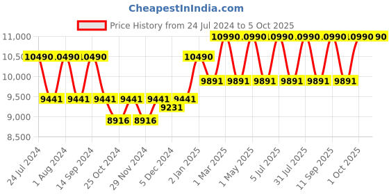 myntra.com Ray-Ban Square Sunglasses With UV Protected Lens 8056597829304-BLACK ray-ban Price History Graph from 24 Jul 2024 to 5 Oct 2025