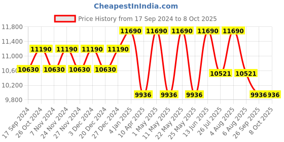 myntra.com Ray-Ban Square Sunglasses With UV Protected Lens 8056597829342-TRANSPARENT ORANGE ray-ban Price History Graph from 17 Sep 2024 to 8 Oct 2025
