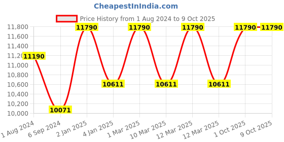 myntra.com Ray-Ban Square Sunglasses With UV Protected Lens 8056597835596-BLACK ray-ban Price History Graph from 1 Aug 2024 to 8 Oct 2025