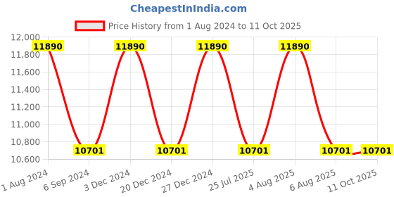 myntra.com Ray-Ban Square Sunglasses With UV Protected Lens 8056597835657-ROSE GOLD ray-ban Price History Graph from 1 Aug 2024 to 11 Oct 2025