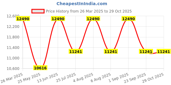 myntra.com Ray-Ban Square Sunglasses With UV Protected Lens 8056597836968-BLACK ray-ban Price History Graph from 26 Mar 2025 to 29 Oct 2025