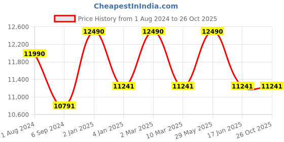 myntra.com Ray-Ban Square Sunglasses With UV Protected Lens 8056597836975-SILVER ray-ban Price History Graph from 1 Aug 2024 to 26 Oct 2025
