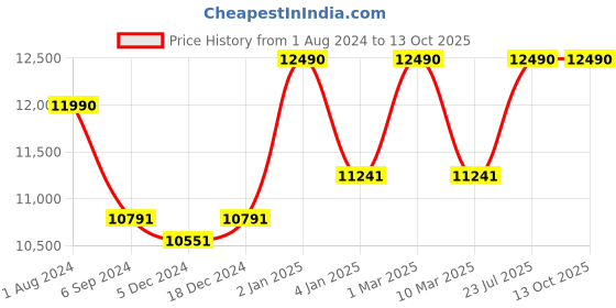 myntra.com Ray-Ban Square Sunglasses With UV Protected Lens 8056597836999-LEGEND GOLD ray-ban Price History Graph from 1 Aug 2024 to 12 Oct 2025