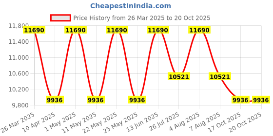 myntra.com Ray-Ban Square Sunglasses With UV Protected Lens 8056597846530-ARISTA ray-ban Price History Graph from 26 Mar 2025 to 18 Oct 2025