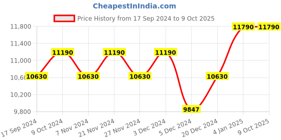 myntra.com Ray-Ban Square Sunglasses With UV Protected Lens 8056597847926-BLACK ON ARISTA ray-ban Price History Graph from 17 Sep 2024 to 9 Oct 2025