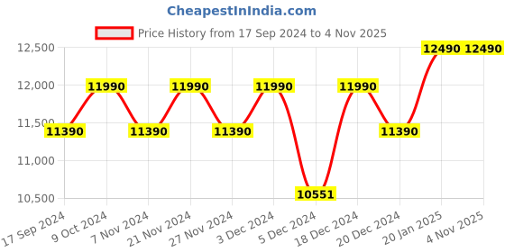 myntra.com Ray-Ban Square Sunglasses With UV Protected Lens 8056597856393-TRANSPARENT RED ray-ban Price History Graph from 17 Sep 2024 to 4 Nov 2025
