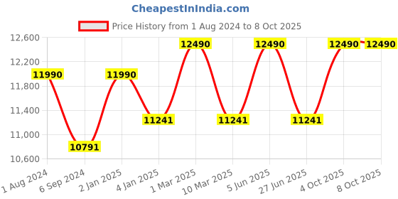 myntra.com Ray-Ban Square Sunglasses With UV Protected Lens 8056597856409-TRANSPARENT BLU ray-ban Price History Graph from 1 Aug 2024 to 8 Oct 2025