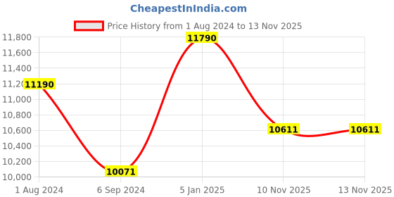 myntra.com Ray-Ban Square Sunglasses With UV Protected Lens 8056597860734-HAVANA ray-ban Price History Graph from 1 Aug 2024 to 12 Nov 2025