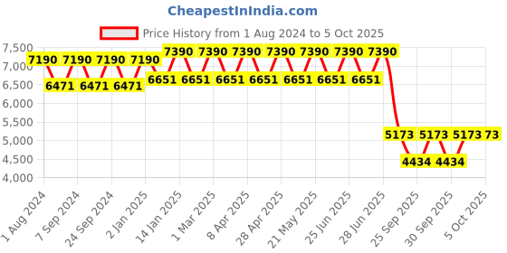 myntra.com Ray-Ban Square Sunglasses with UV Protected Lens 8901279367806 ray-ban Price History Graph from 1 Aug 2024 to 5 Oct 2025