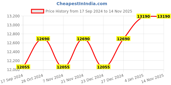 myntra.com Ray-Ban Sunglasses with Polarised Lens 8056597072977 ray-ban Price History Graph from 17 Sep 2024 to 13 Nov 2025