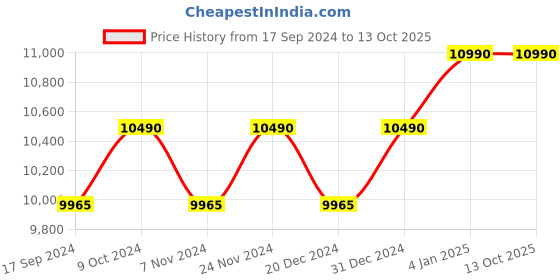 myntra.com Ray-Ban Sunglasses with UV Protected Lens 8056597072991 ray-ban Price History Graph from 17 Sep 2024 to 13 Oct 2025