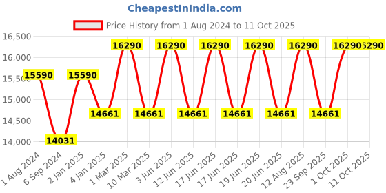 myntra.com Ray-Ban Tech Liteforce Unisex Sunglasses 0RB4179 ray-ban Price History Graph from 1 Aug 2024 to 11 Oct 2025