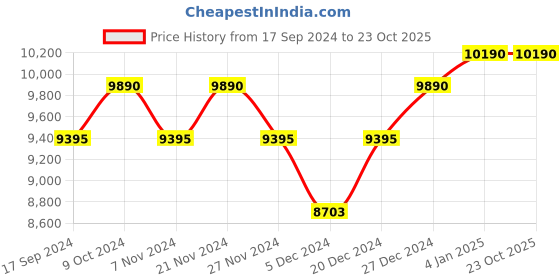 myntra.com Ray-Ban Unisex Aviator Sunglasses ray-ban Price History Graph from 17 Sep 2024 to 22 Oct 2025