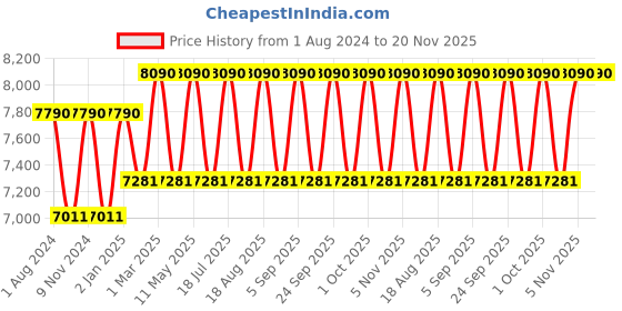 myntra.com Ray-Ban Unisex Aviator Sunglasses 0RB3025I ray-ban Price History Graph from 1 Aug 2024 to 20 Nov 2025
