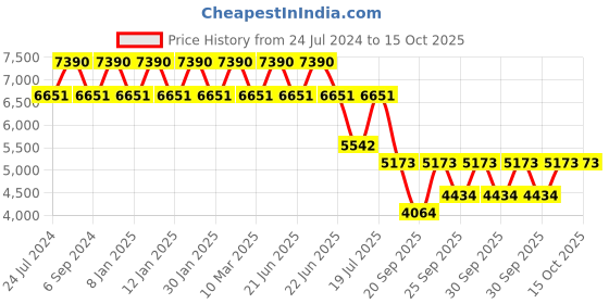 myntra.com Ray-Ban Unisex Aviator Sunglasses 0RB3025I ray-ban Price History Graph from 24 Jul 2024 to 15 Oct 2025